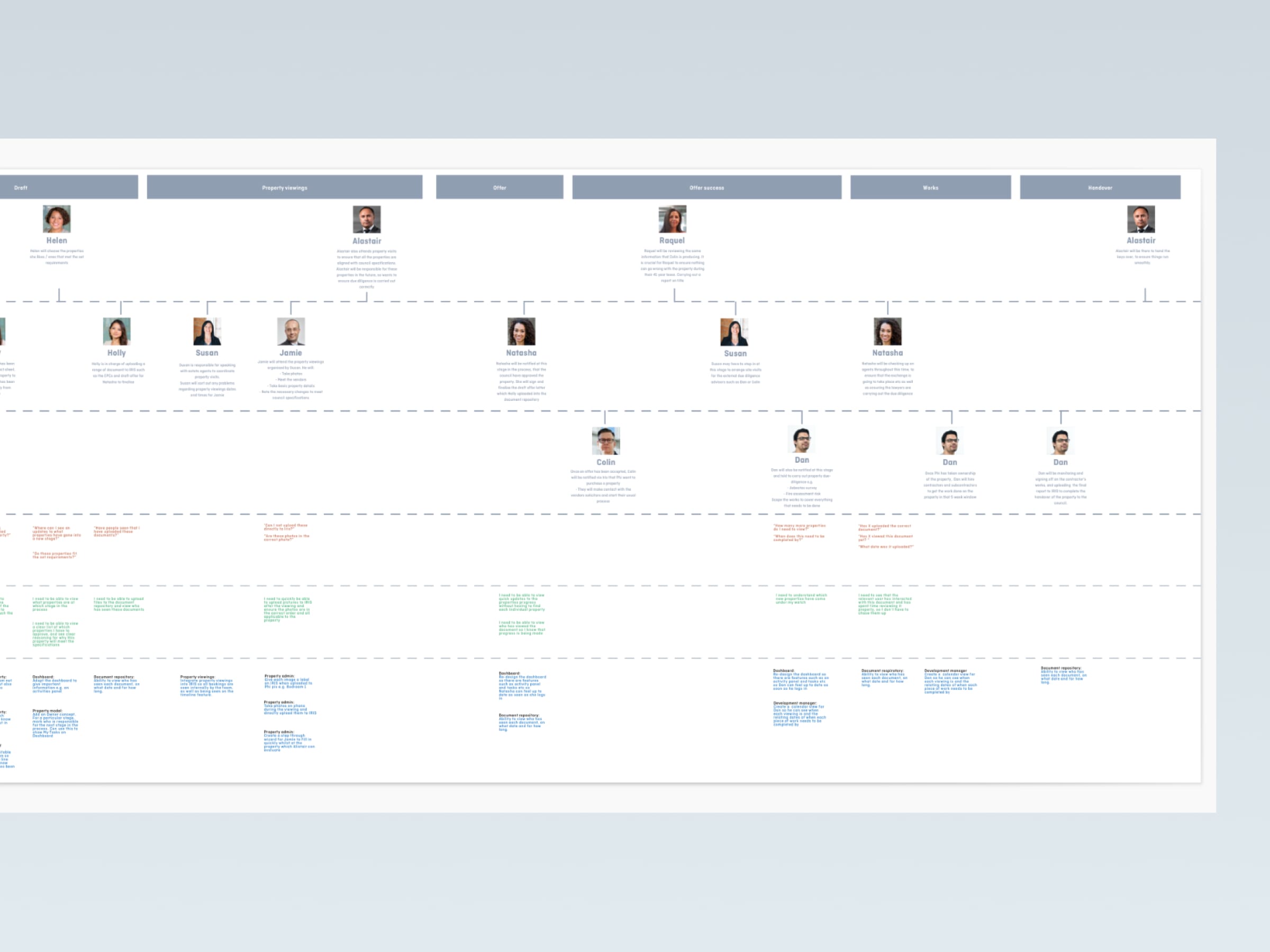 Service design mapping