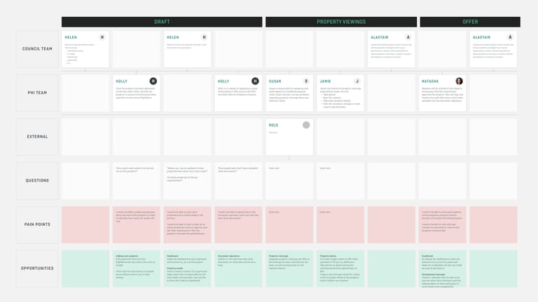 Service blueprinting vs journey mapping in UX - Full Clarity